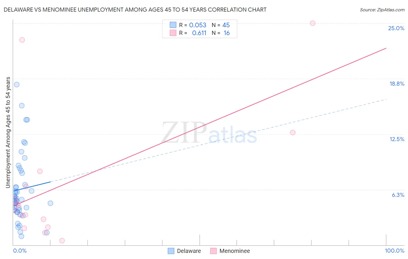 Delaware vs Menominee Unemployment Among Ages 45 to 54 years