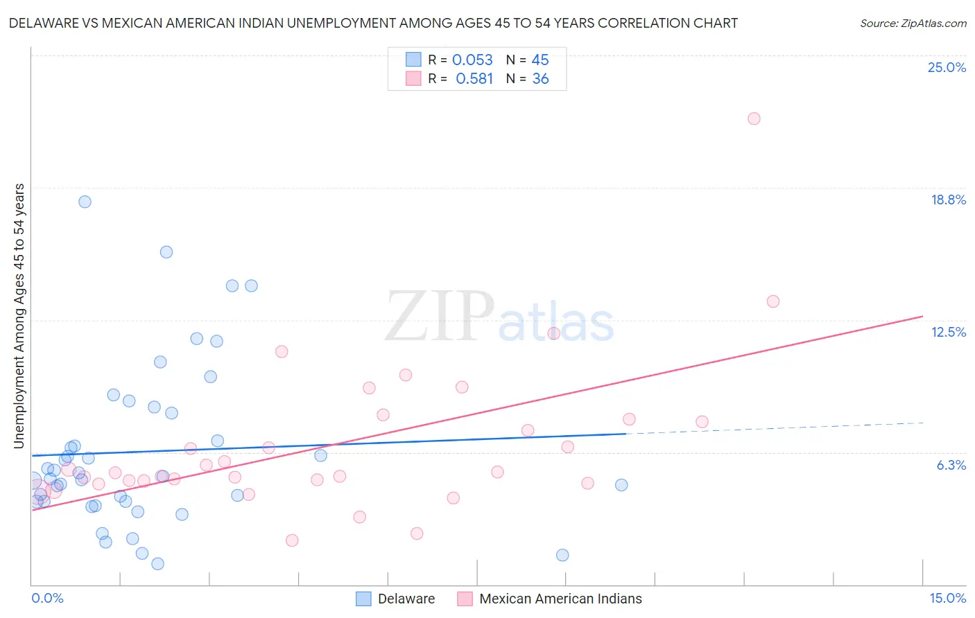 Delaware vs Mexican American Indian Unemployment Among Ages 45 to 54 years