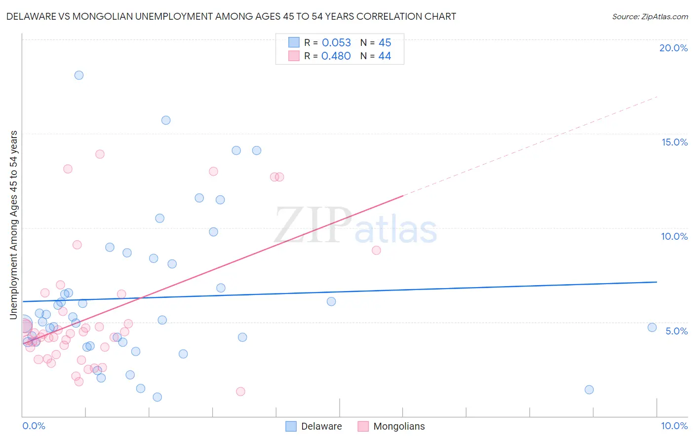 Delaware vs Mongolian Unemployment Among Ages 45 to 54 years