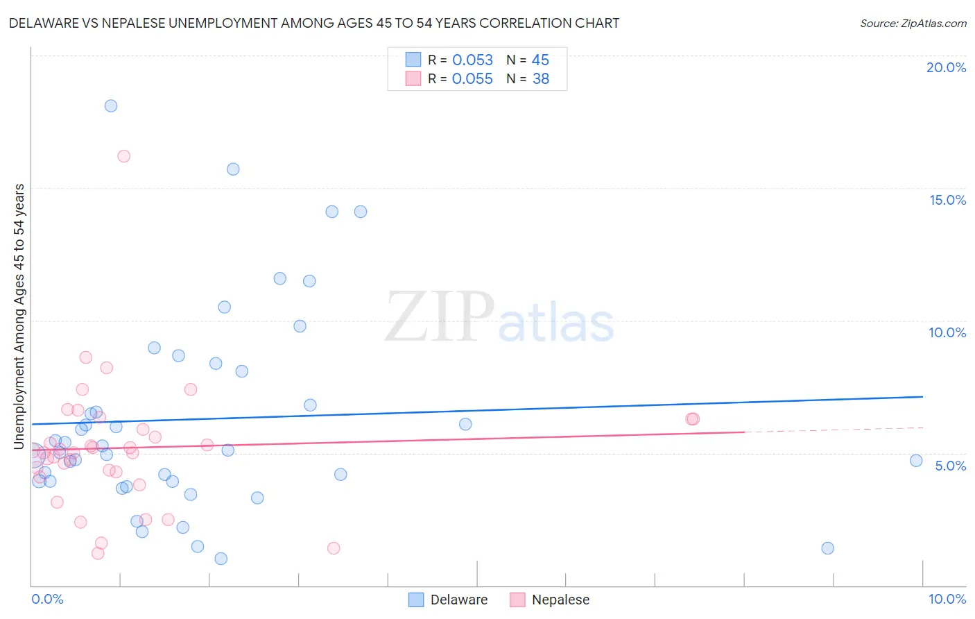 Delaware vs Nepalese Unemployment Among Ages 45 to 54 years