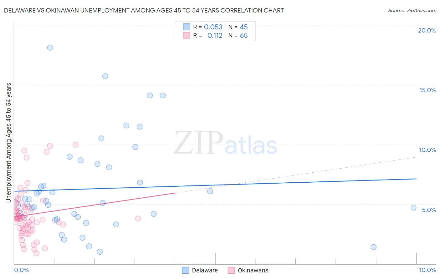 Delaware vs Okinawan Unemployment Among Ages 45 to 54 years