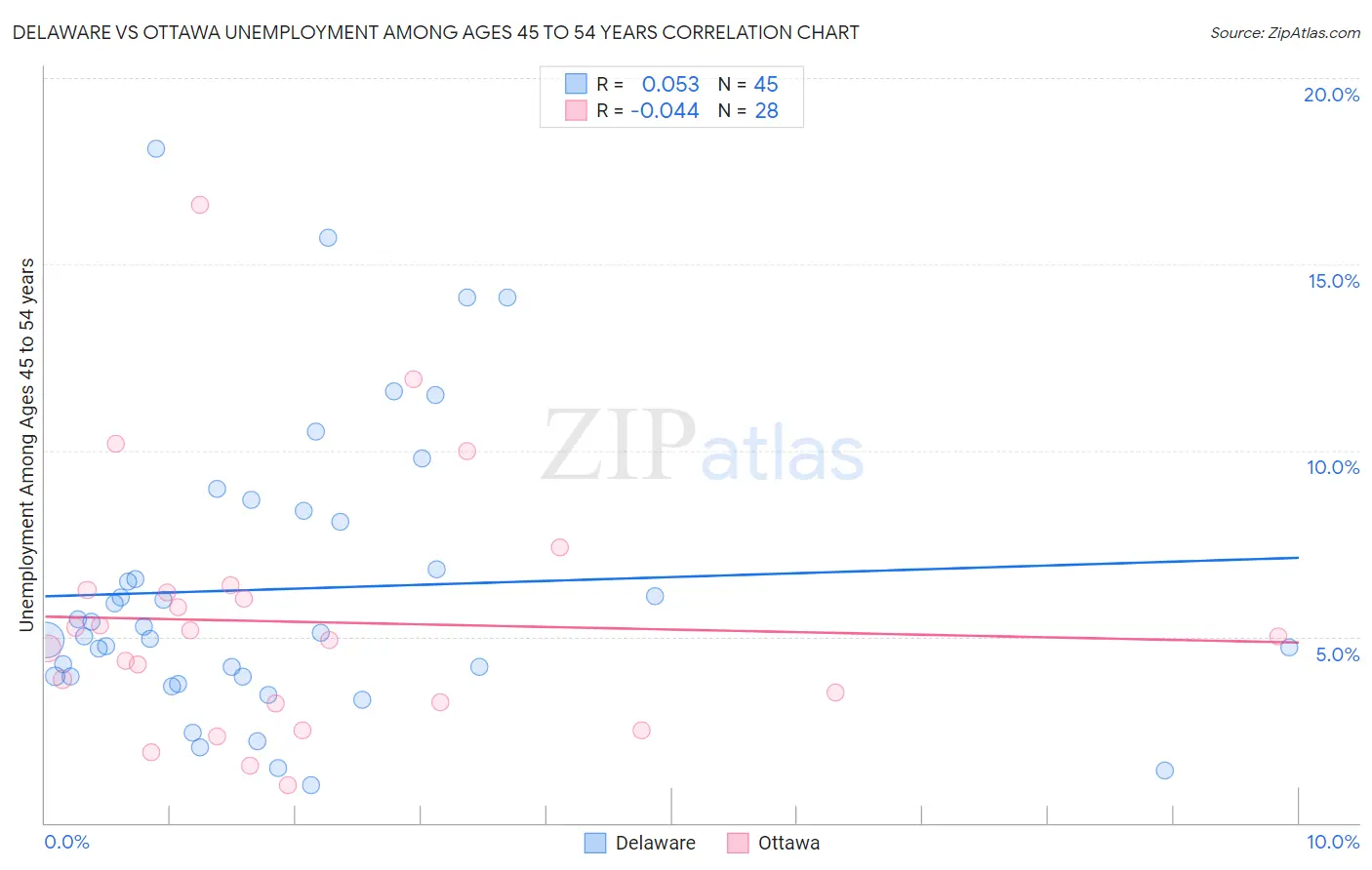 Delaware vs Ottawa Unemployment Among Ages 45 to 54 years