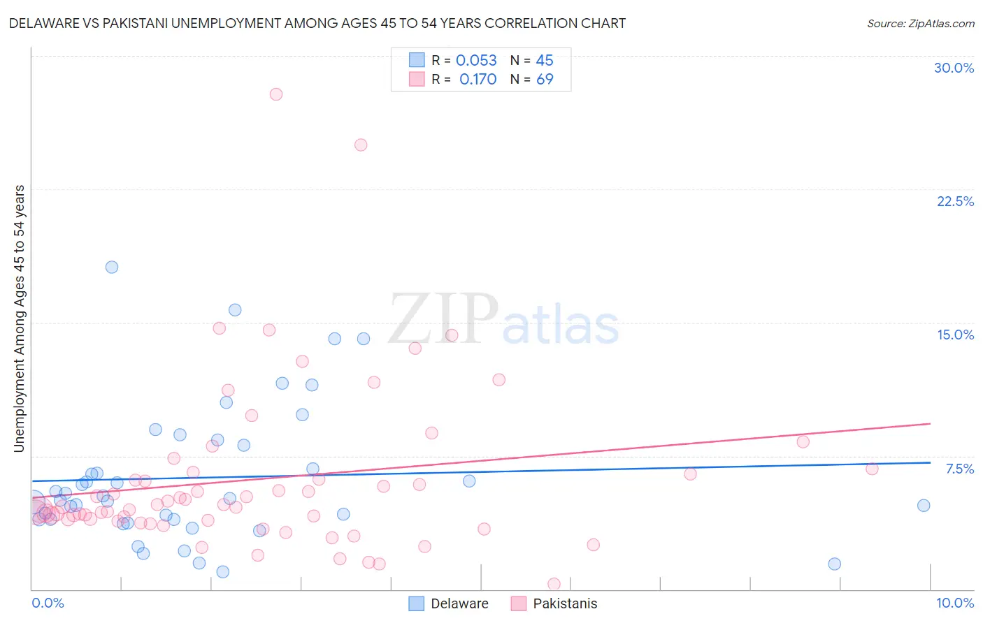 Delaware vs Pakistani Unemployment Among Ages 45 to 54 years