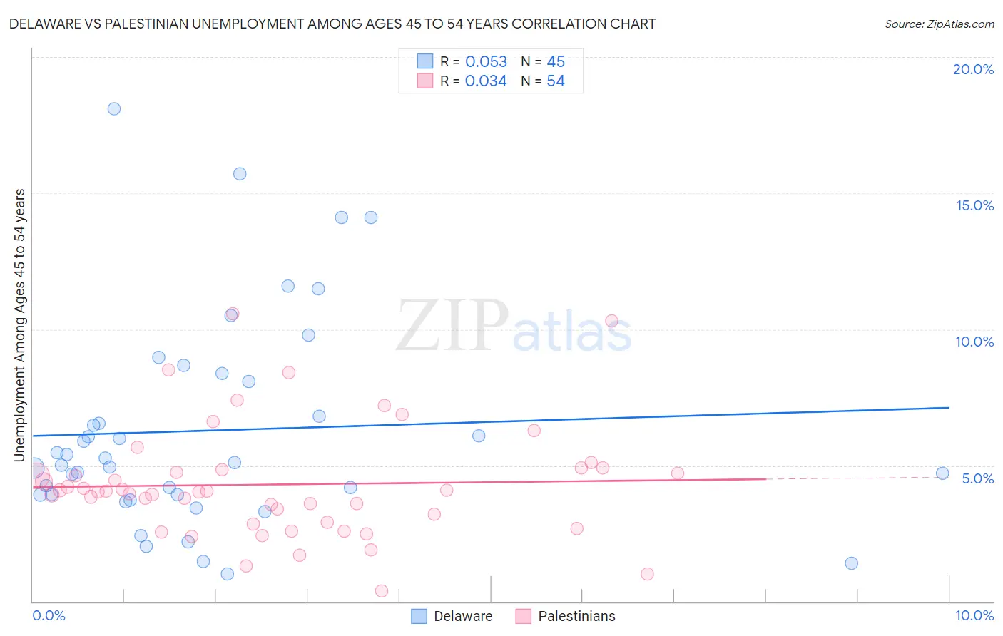 Delaware vs Palestinian Unemployment Among Ages 45 to 54 years