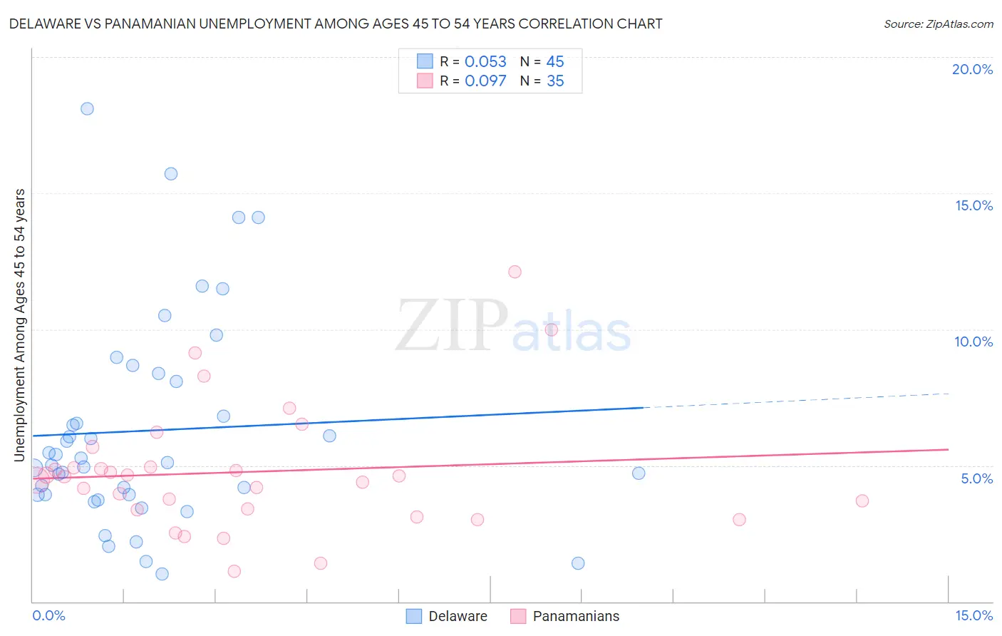 Delaware vs Panamanian Unemployment Among Ages 45 to 54 years