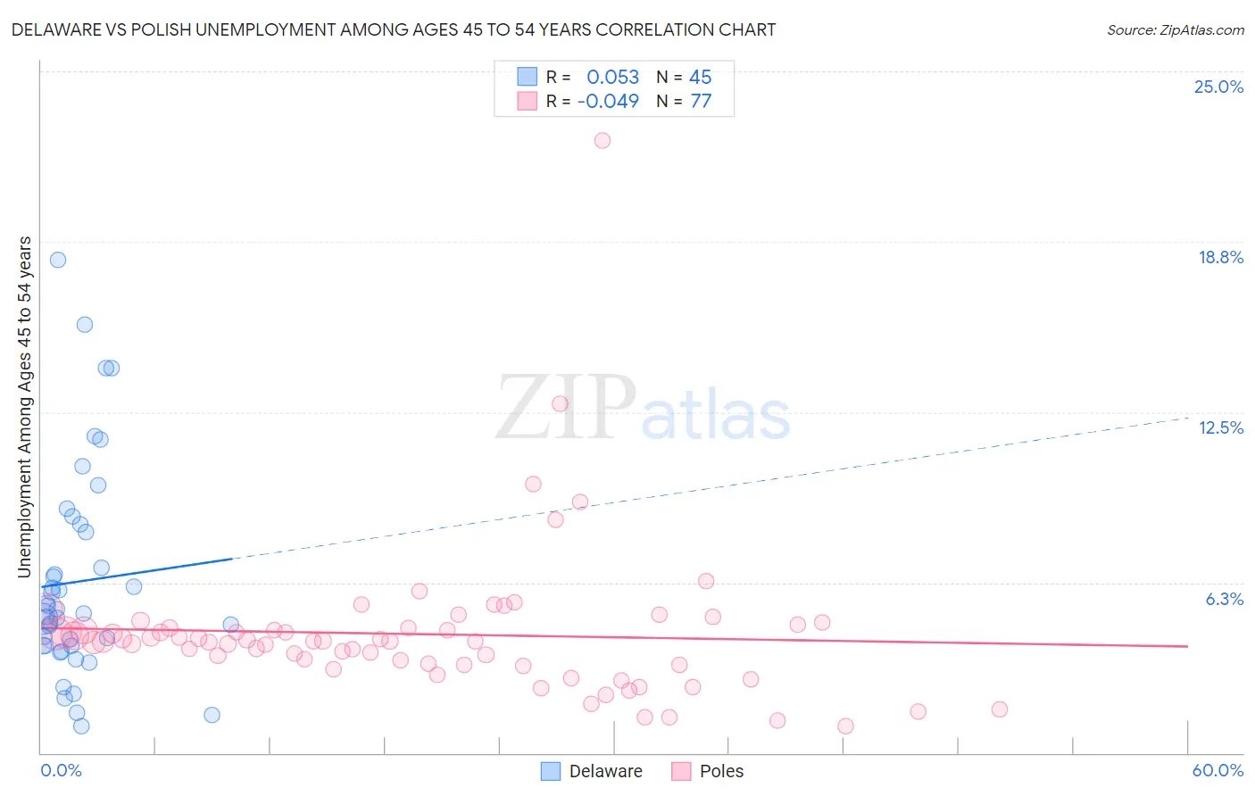 Delaware vs Polish Unemployment Among Ages 45 to 54 years
