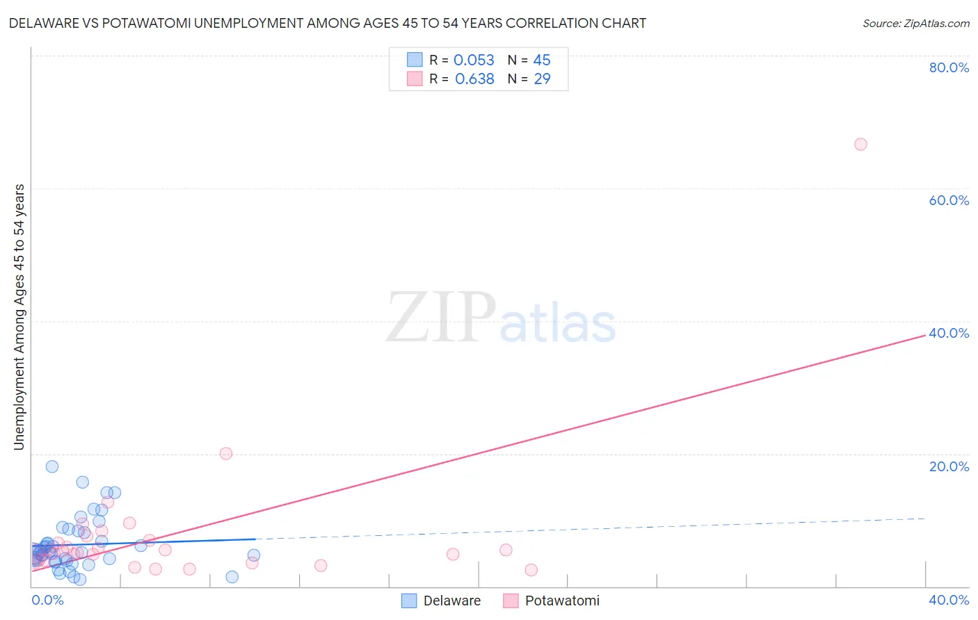 Delaware vs Potawatomi Unemployment Among Ages 45 to 54 years