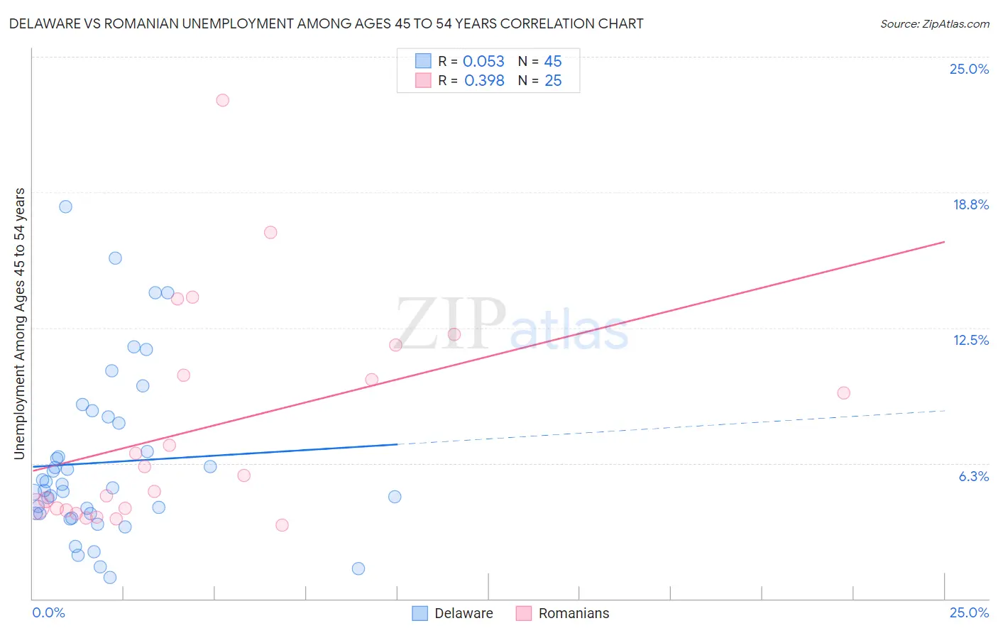 Delaware vs Romanian Unemployment Among Ages 45 to 54 years