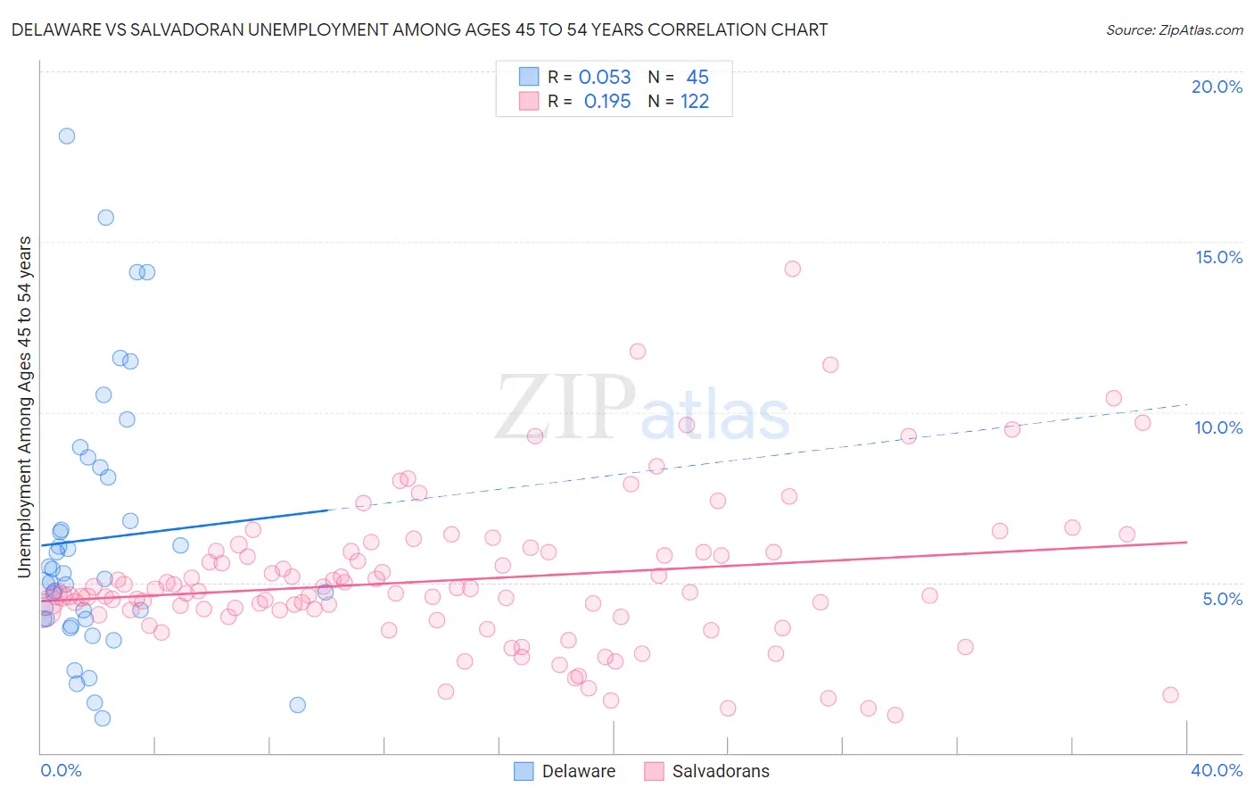 Delaware vs Salvadoran Unemployment Among Ages 45 to 54 years