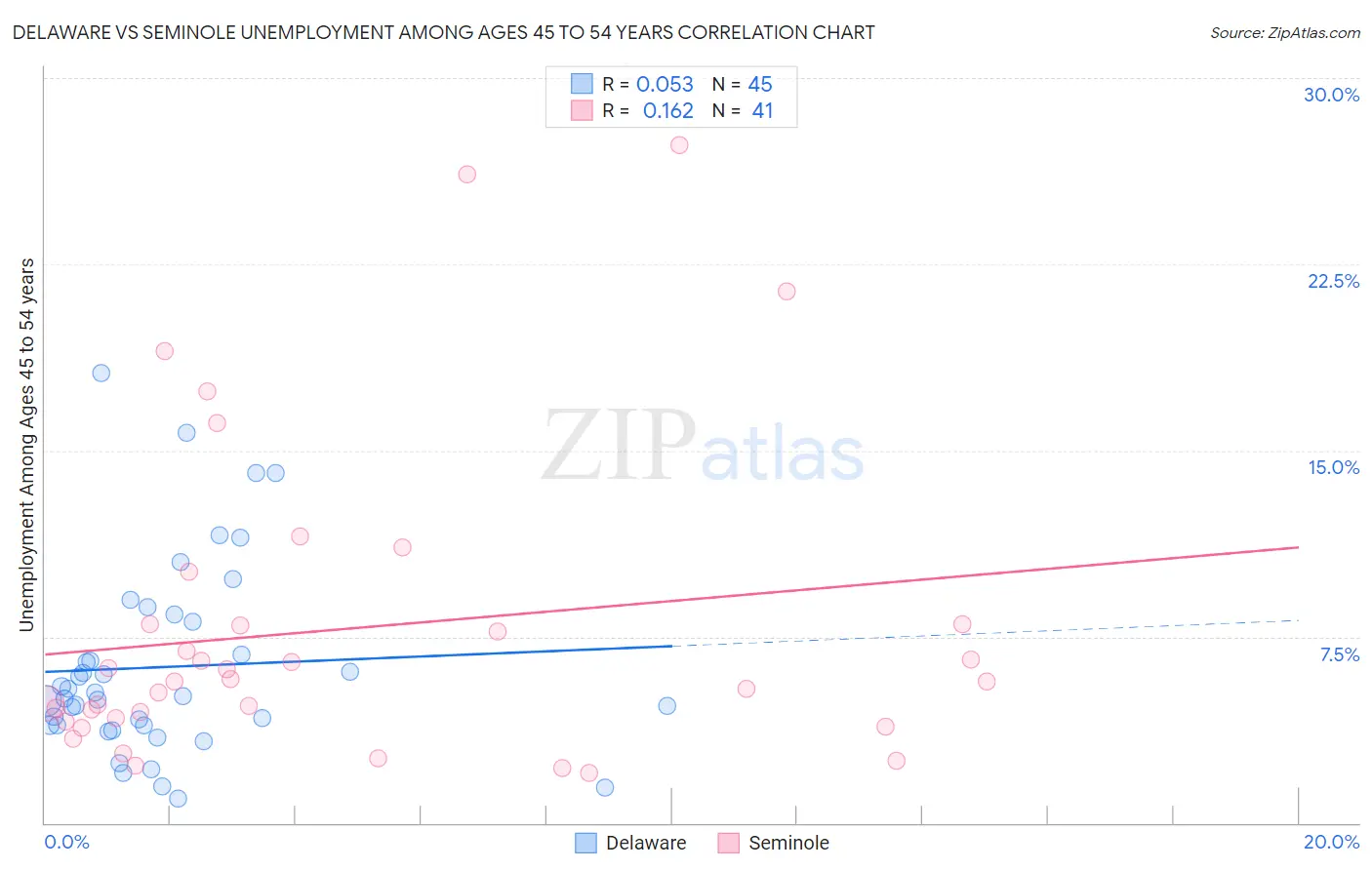 Delaware vs Seminole Unemployment Among Ages 45 to 54 years