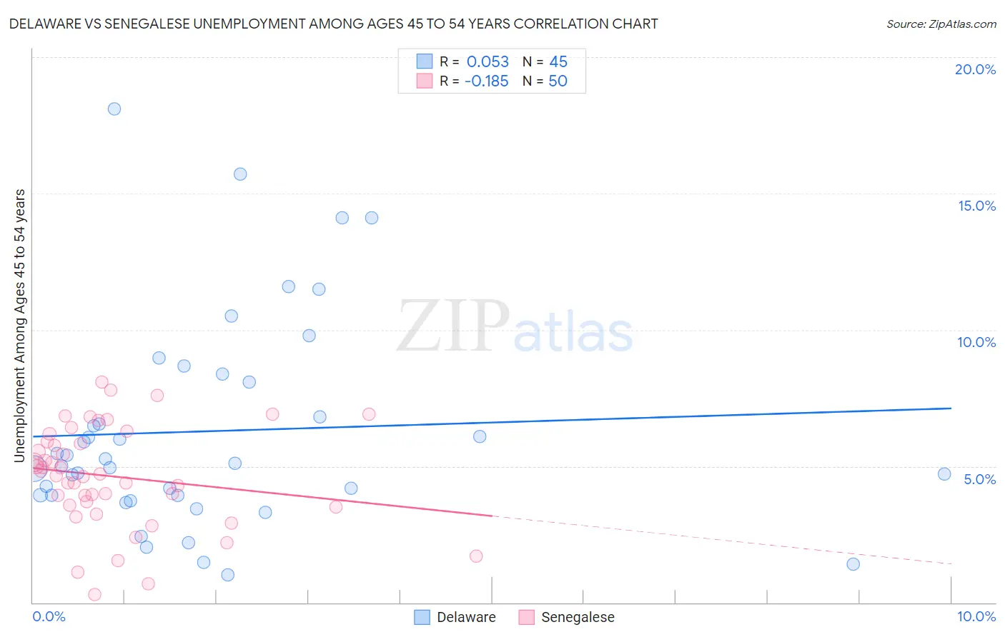 Delaware vs Senegalese Unemployment Among Ages 45 to 54 years