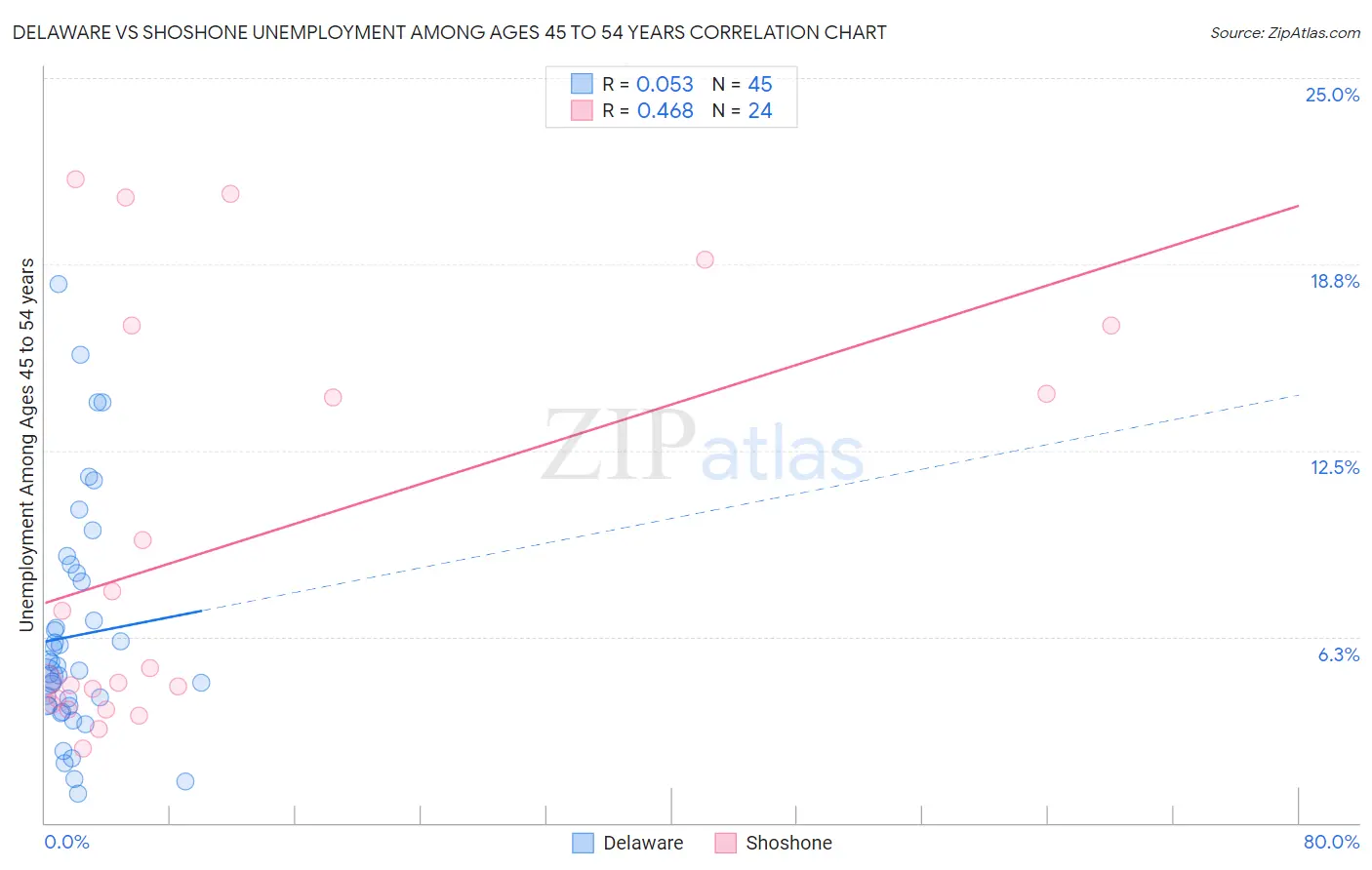 Delaware vs Shoshone Unemployment Among Ages 45 to 54 years