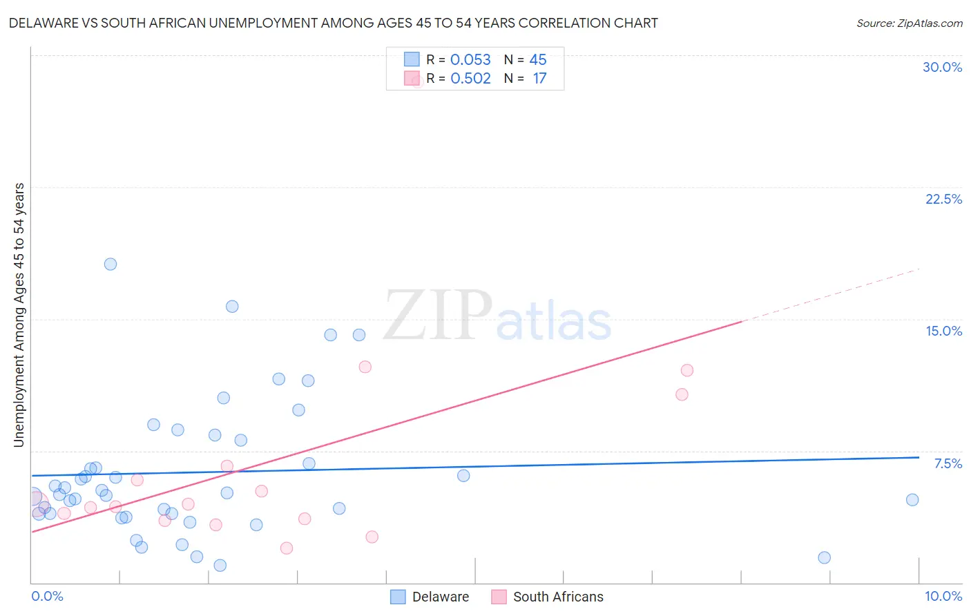 Delaware vs South African Unemployment Among Ages 45 to 54 years