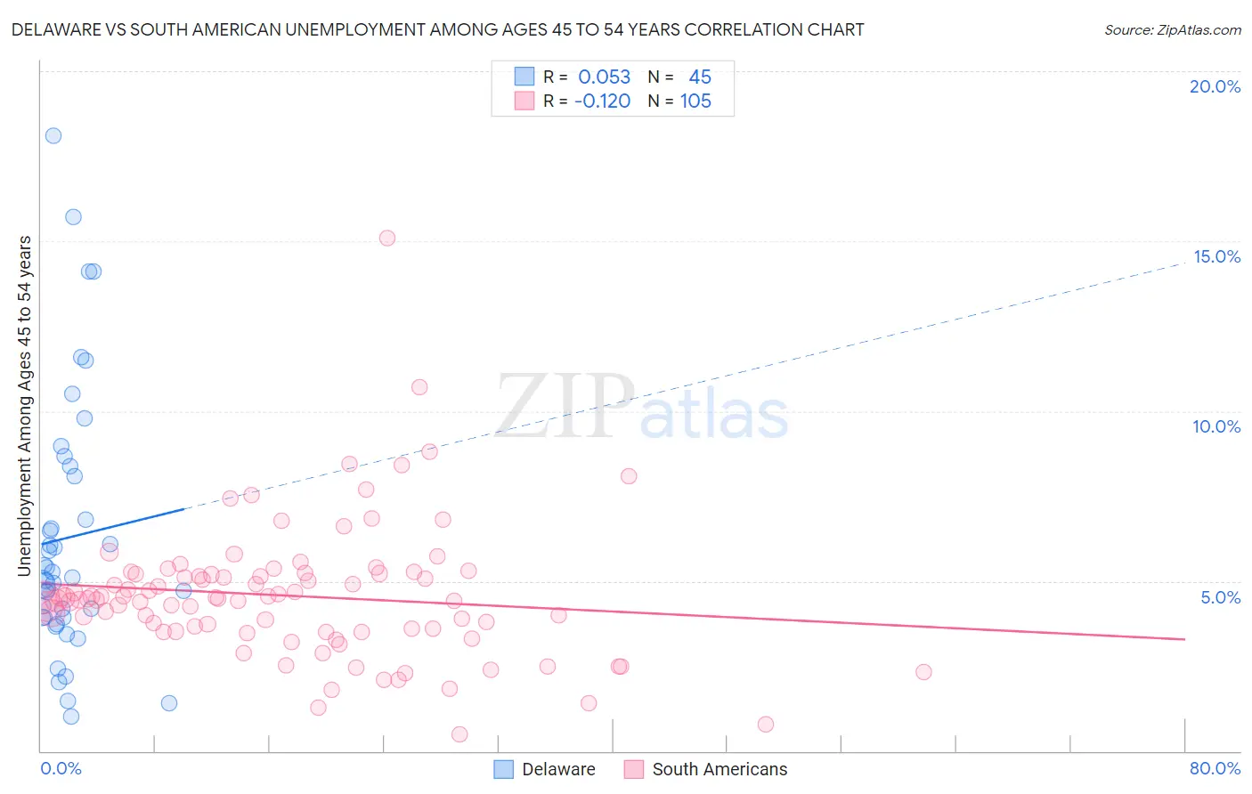 Delaware vs South American Unemployment Among Ages 45 to 54 years