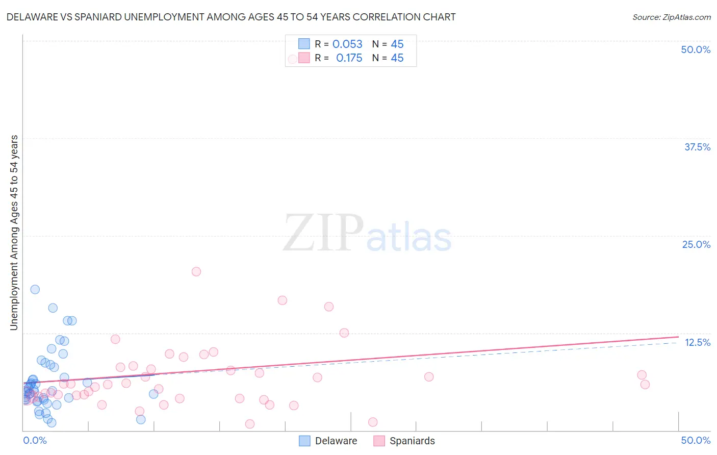 Delaware vs Spaniard Unemployment Among Ages 45 to 54 years