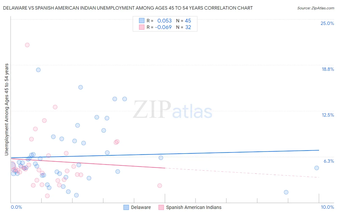 Delaware vs Spanish American Indian Unemployment Among Ages 45 to 54 years