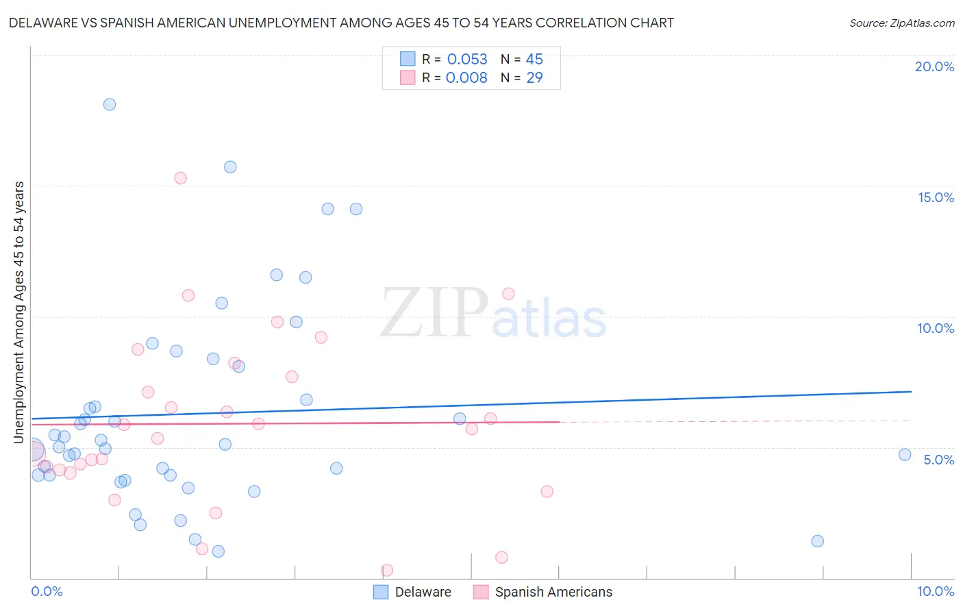 Delaware vs Spanish American Unemployment Among Ages 45 to 54 years