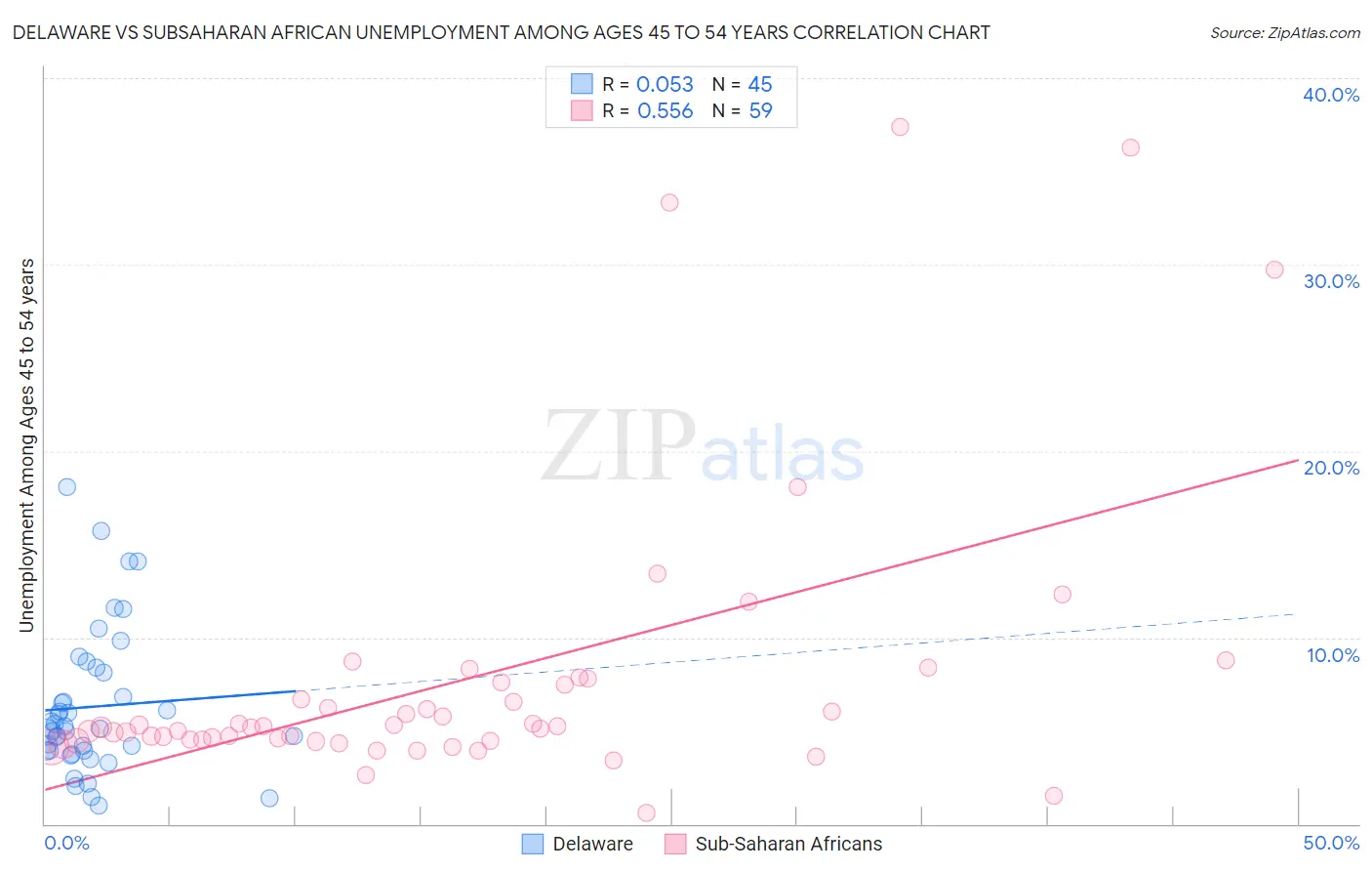 Delaware vs Subsaharan African Unemployment Among Ages 45 to 54 years