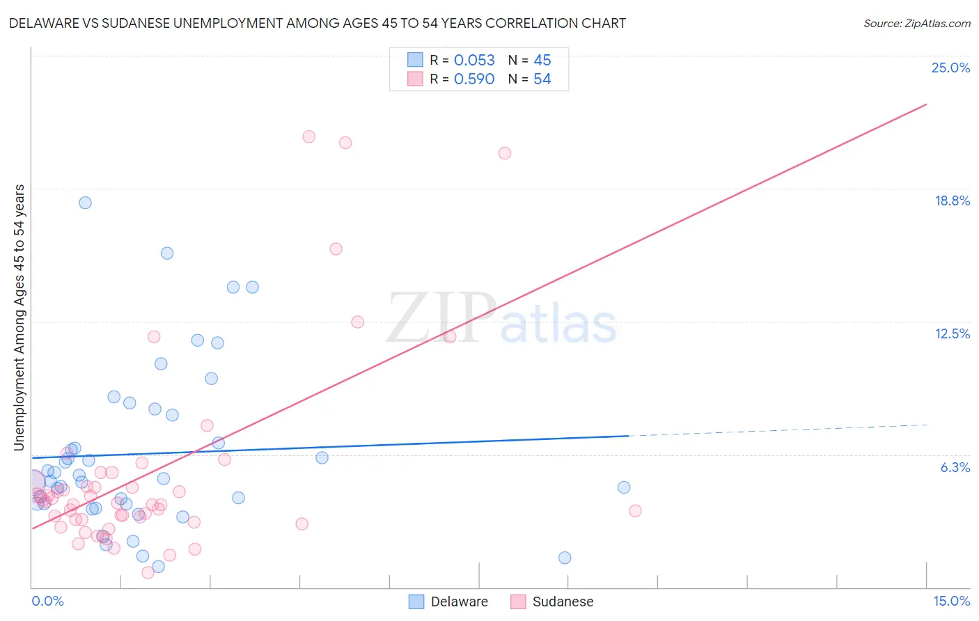 Delaware vs Sudanese Unemployment Among Ages 45 to 54 years