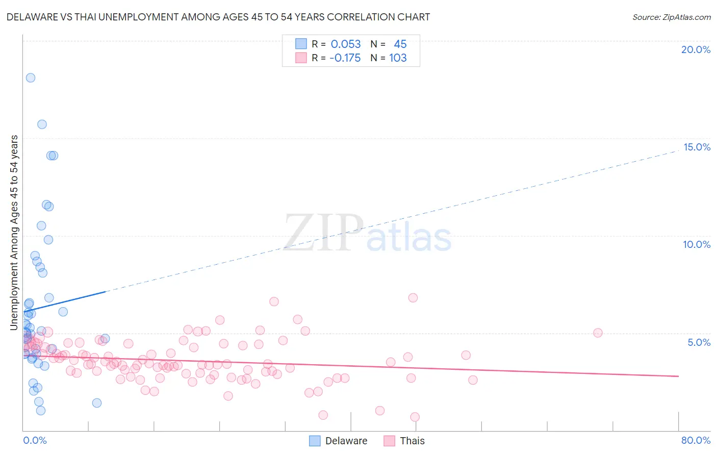 Delaware vs Thai Unemployment Among Ages 45 to 54 years