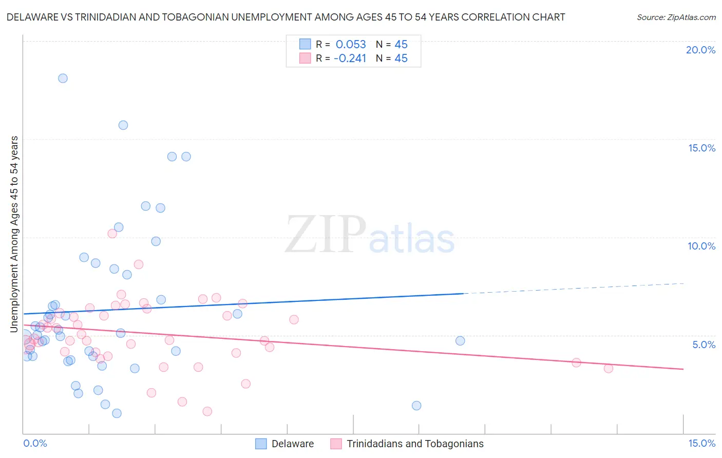 Delaware vs Trinidadian and Tobagonian Unemployment Among Ages 45 to 54 years