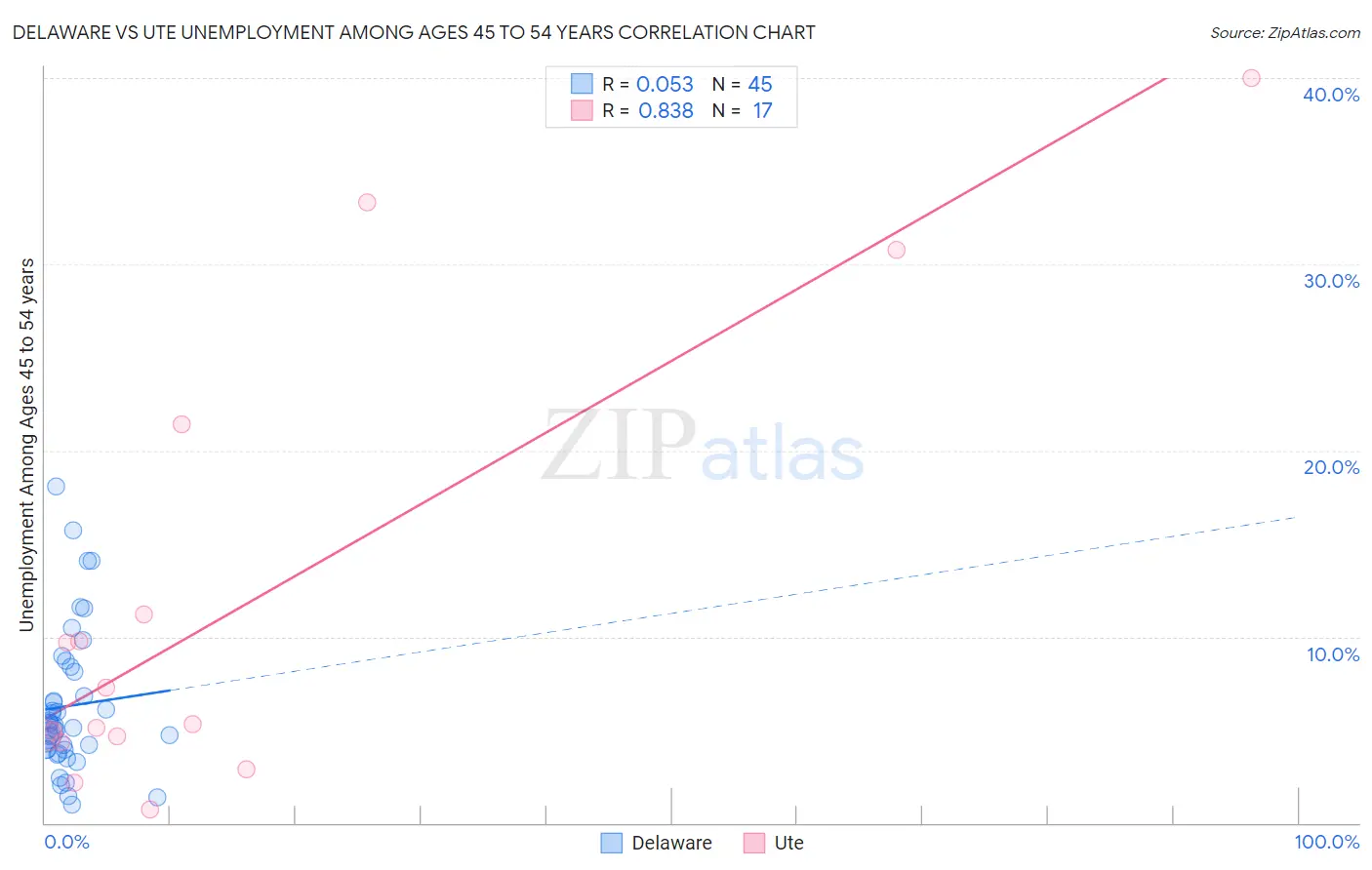 Delaware vs Ute Unemployment Among Ages 45 to 54 years