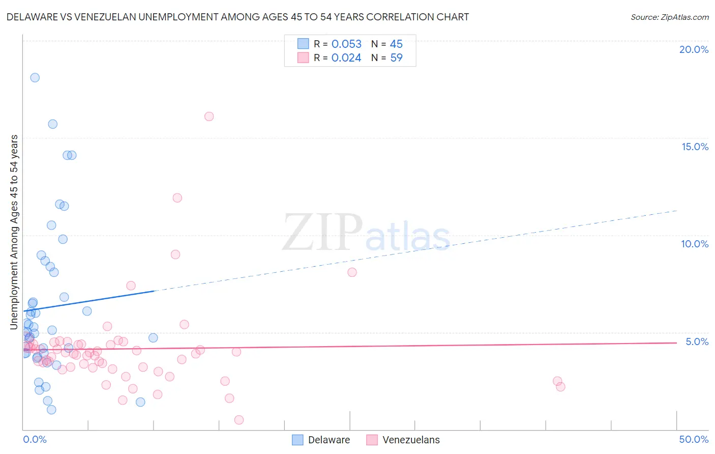 Delaware vs Venezuelan Unemployment Among Ages 45 to 54 years
