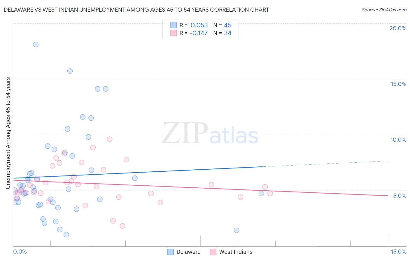 Delaware vs West Indian Unemployment Among Ages 45 to 54 years