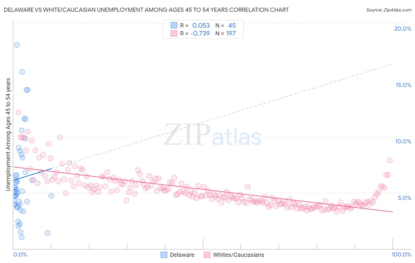 Delaware vs White/Caucasian Unemployment Among Ages 45 to 54 years