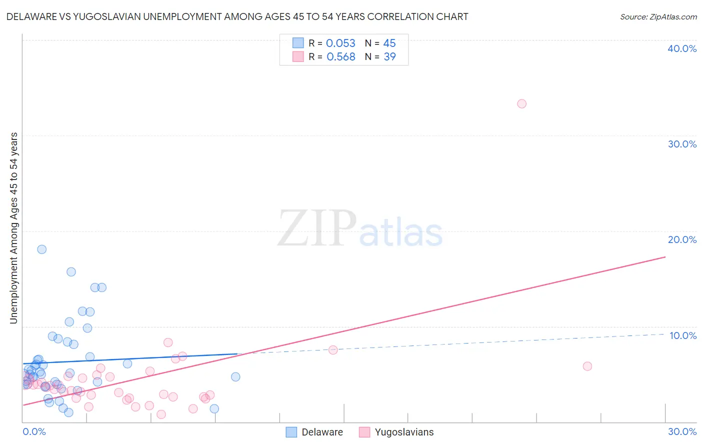 Delaware vs Yugoslavian Unemployment Among Ages 45 to 54 years