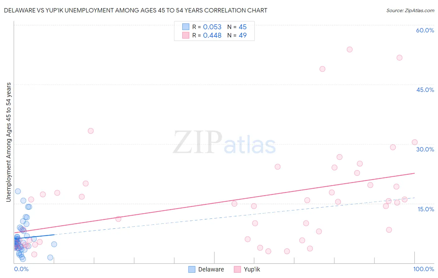 Delaware vs Yup'ik Unemployment Among Ages 45 to 54 years