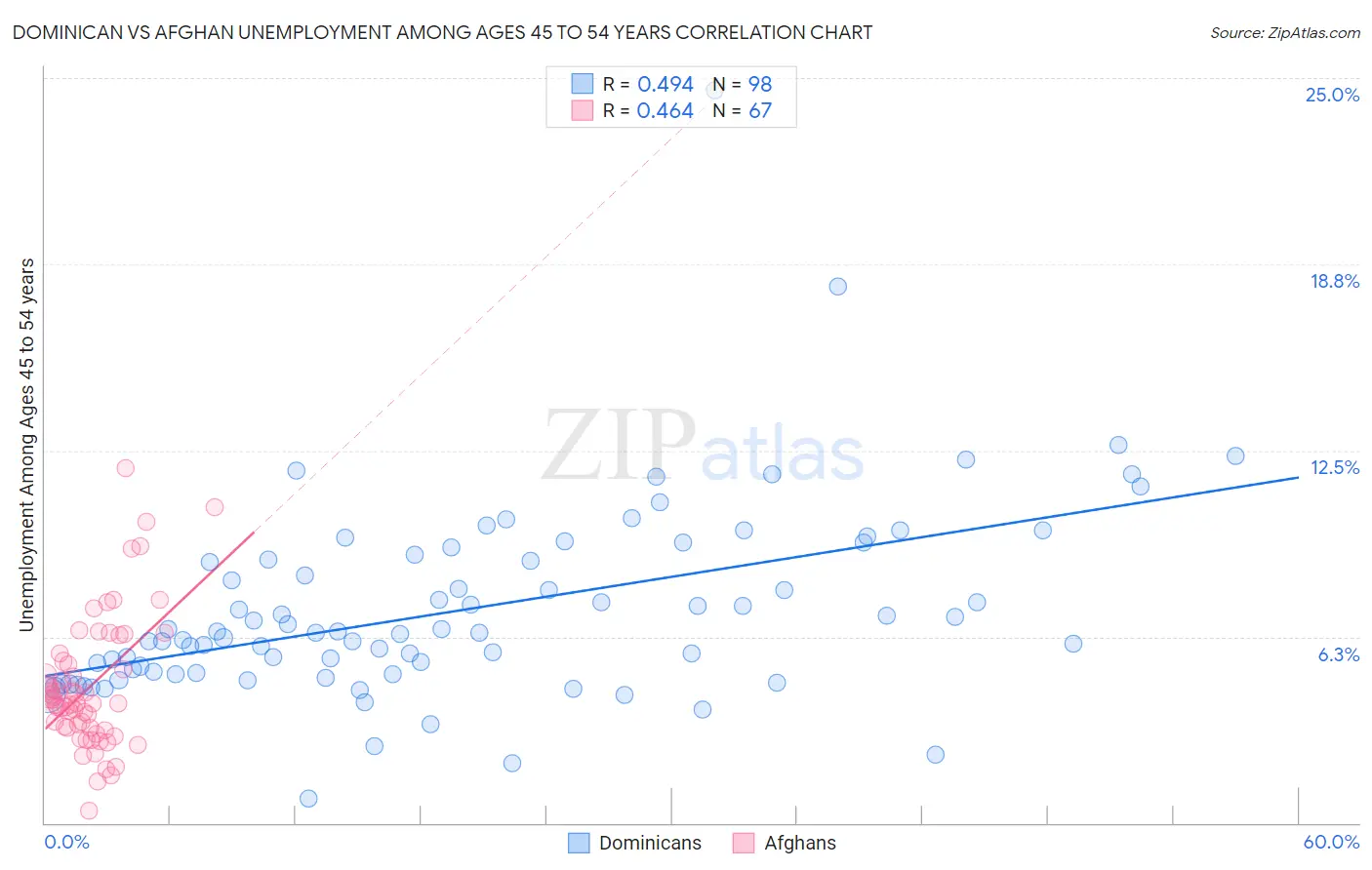 Dominican vs Afghan Unemployment Among Ages 45 to 54 years