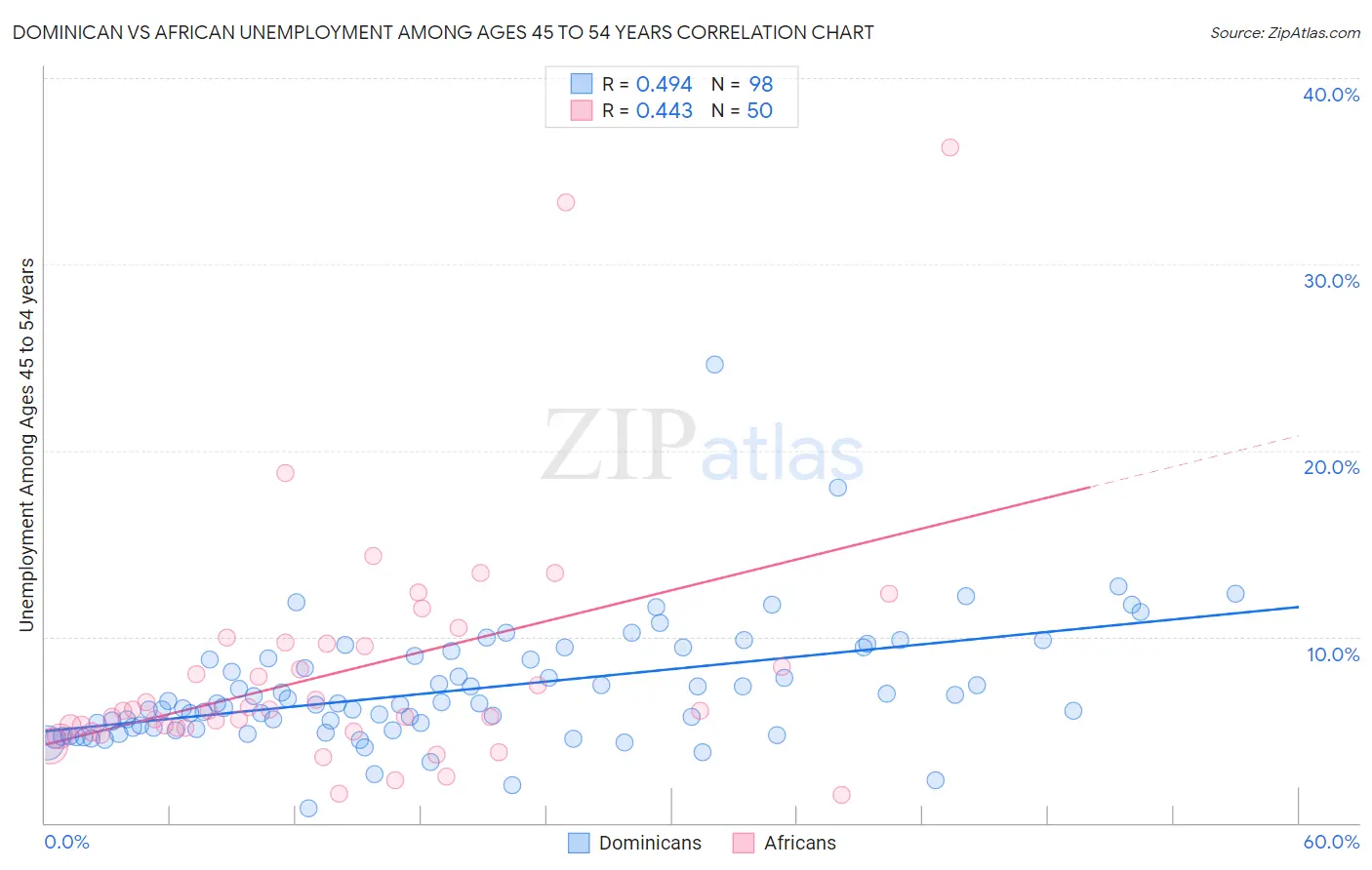 Dominican vs African Unemployment Among Ages 45 to 54 years