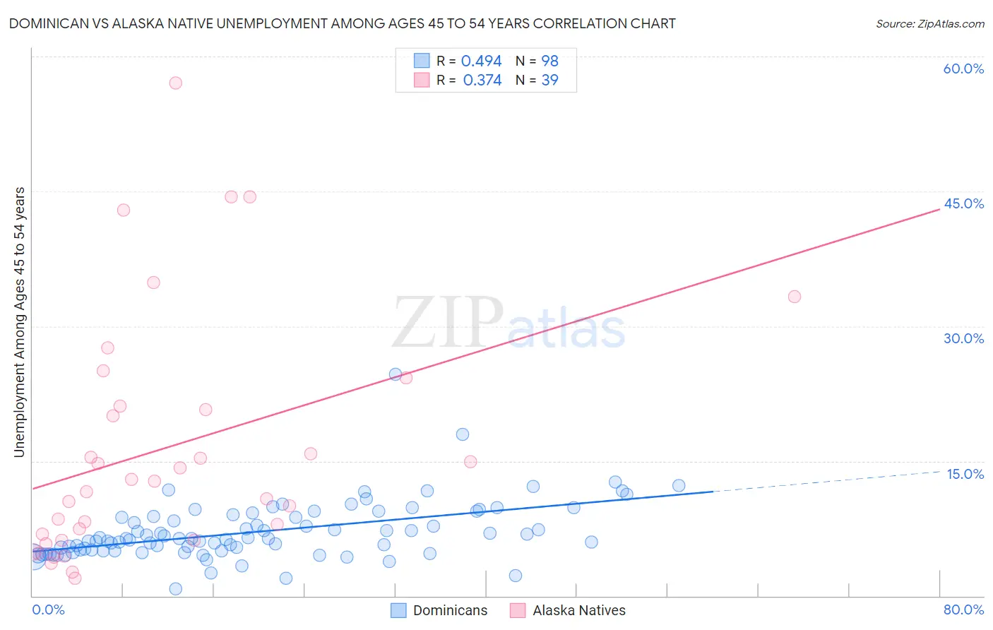 Dominican vs Alaska Native Unemployment Among Ages 45 to 54 years