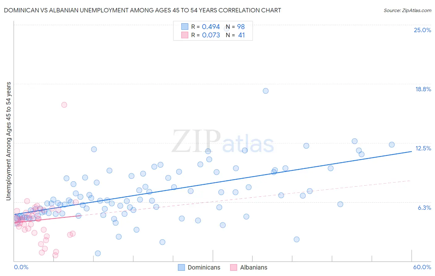 Dominican vs Albanian Unemployment Among Ages 45 to 54 years