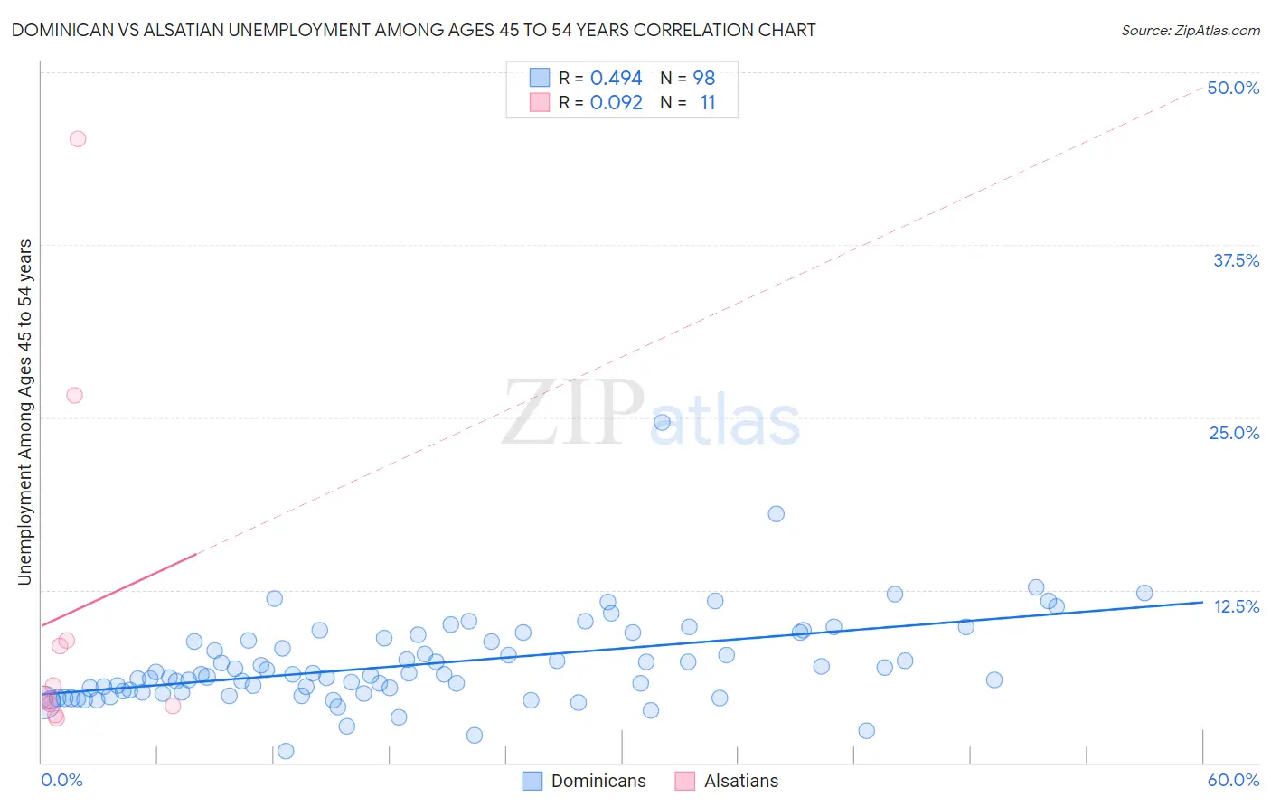 Dominican vs Alsatian Unemployment Among Ages 45 to 54 years