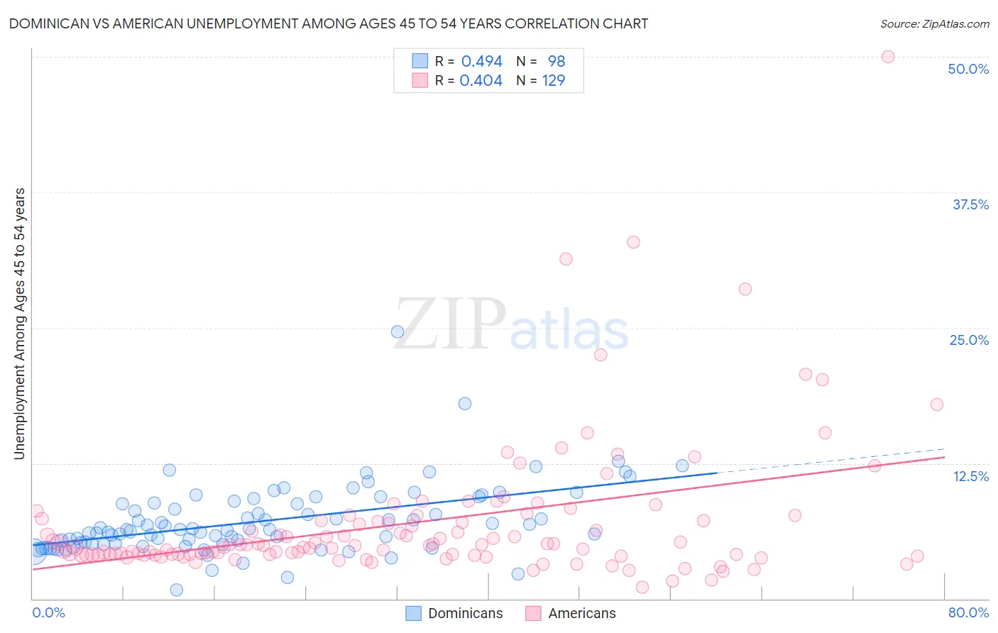 Dominican vs American Unemployment Among Ages 45 to 54 years