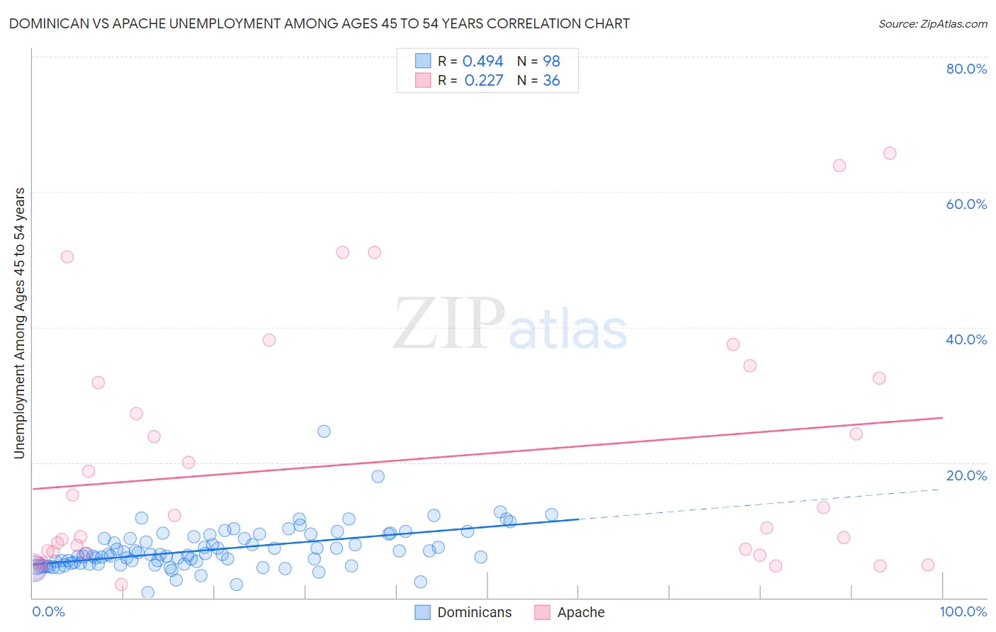 Dominican vs Apache Unemployment Among Ages 45 to 54 years