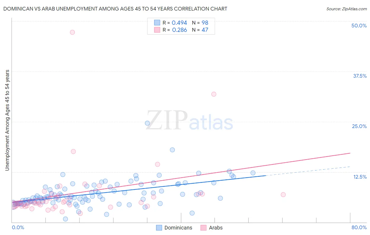 Dominican vs Arab Unemployment Among Ages 45 to 54 years