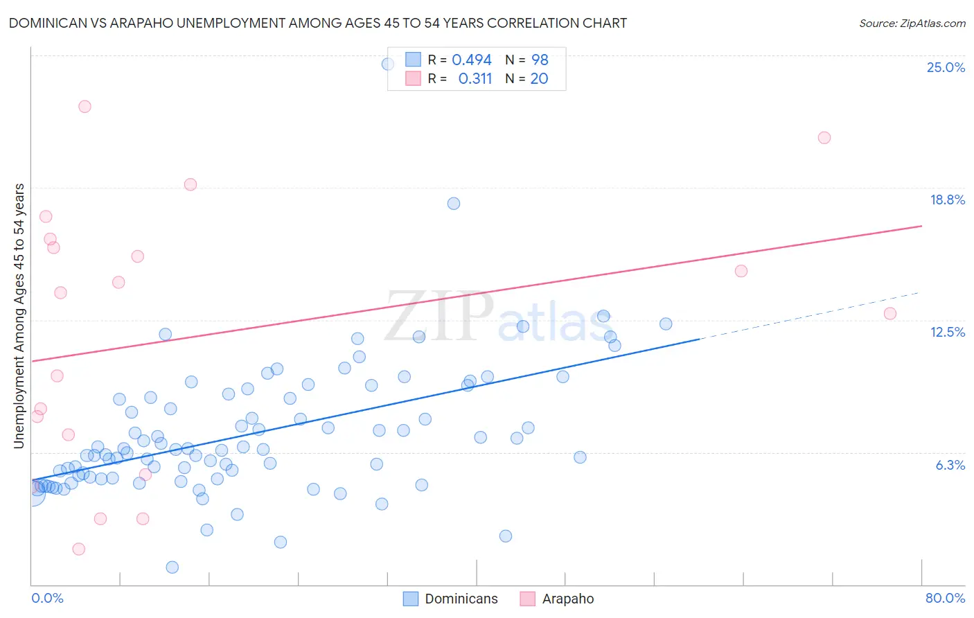 Dominican vs Arapaho Unemployment Among Ages 45 to 54 years