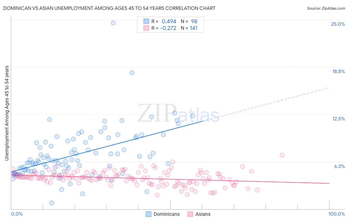 Dominican vs Asian Unemployment Among Ages 45 to 54 years