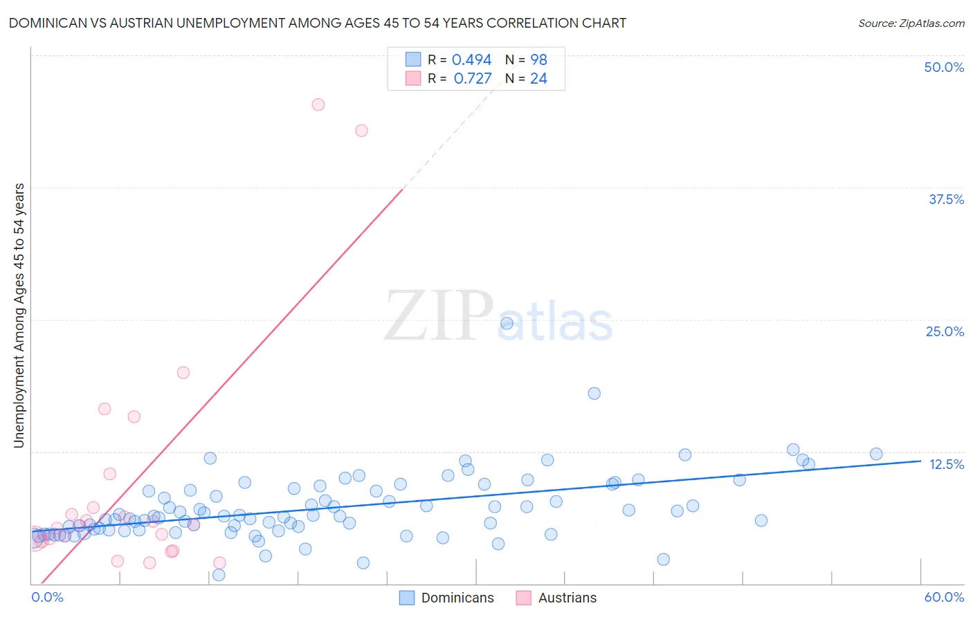 Dominican vs Austrian Unemployment Among Ages 45 to 54 years
