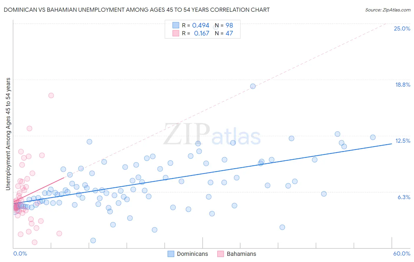 Dominican vs Bahamian Unemployment Among Ages 45 to 54 years
