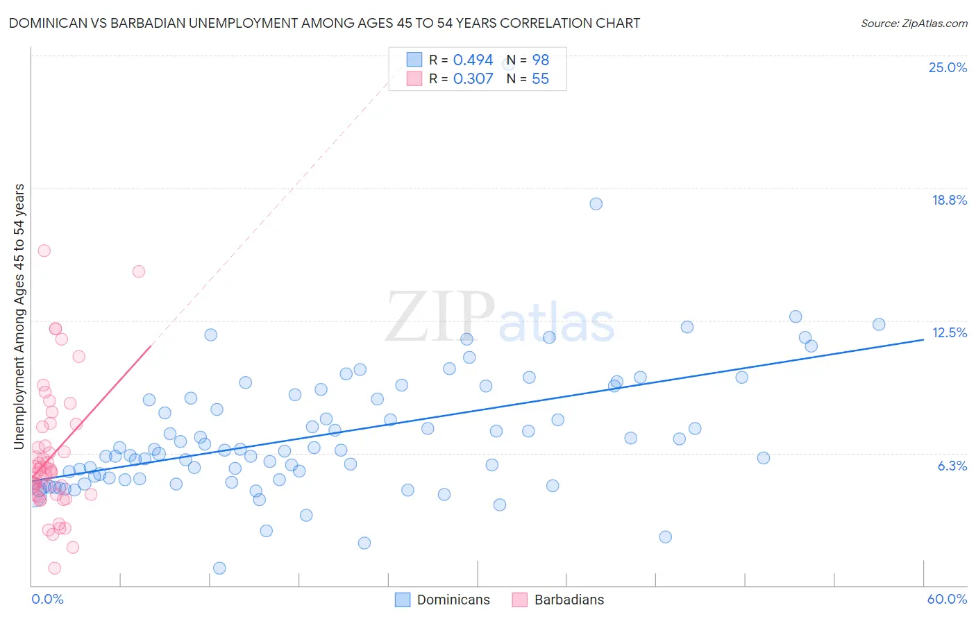 Dominican vs Barbadian Unemployment Among Ages 45 to 54 years