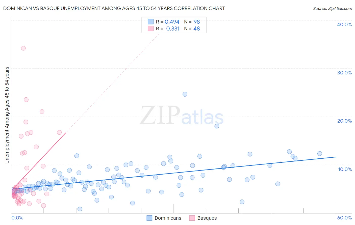Dominican vs Basque Unemployment Among Ages 45 to 54 years