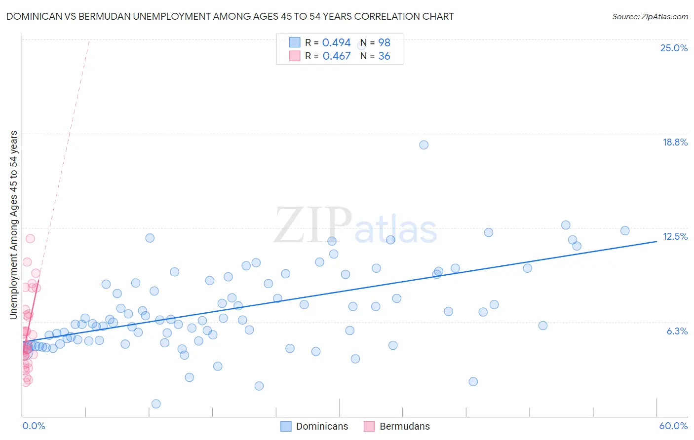 Dominican vs Bermudan Unemployment Among Ages 45 to 54 years