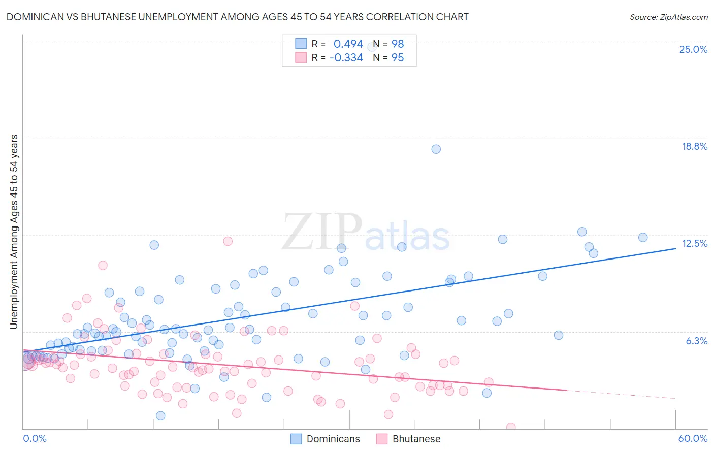 Dominican vs Bhutanese Unemployment Among Ages 45 to 54 years