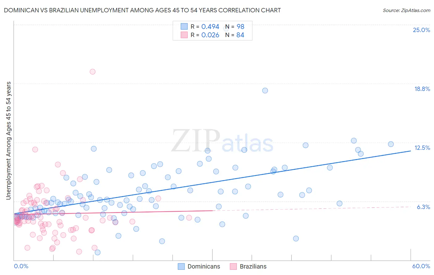Dominican vs Brazilian Unemployment Among Ages 45 to 54 years
