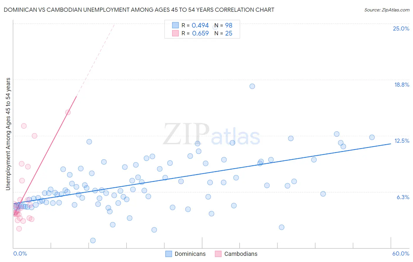 Dominican vs Cambodian Unemployment Among Ages 45 to 54 years
