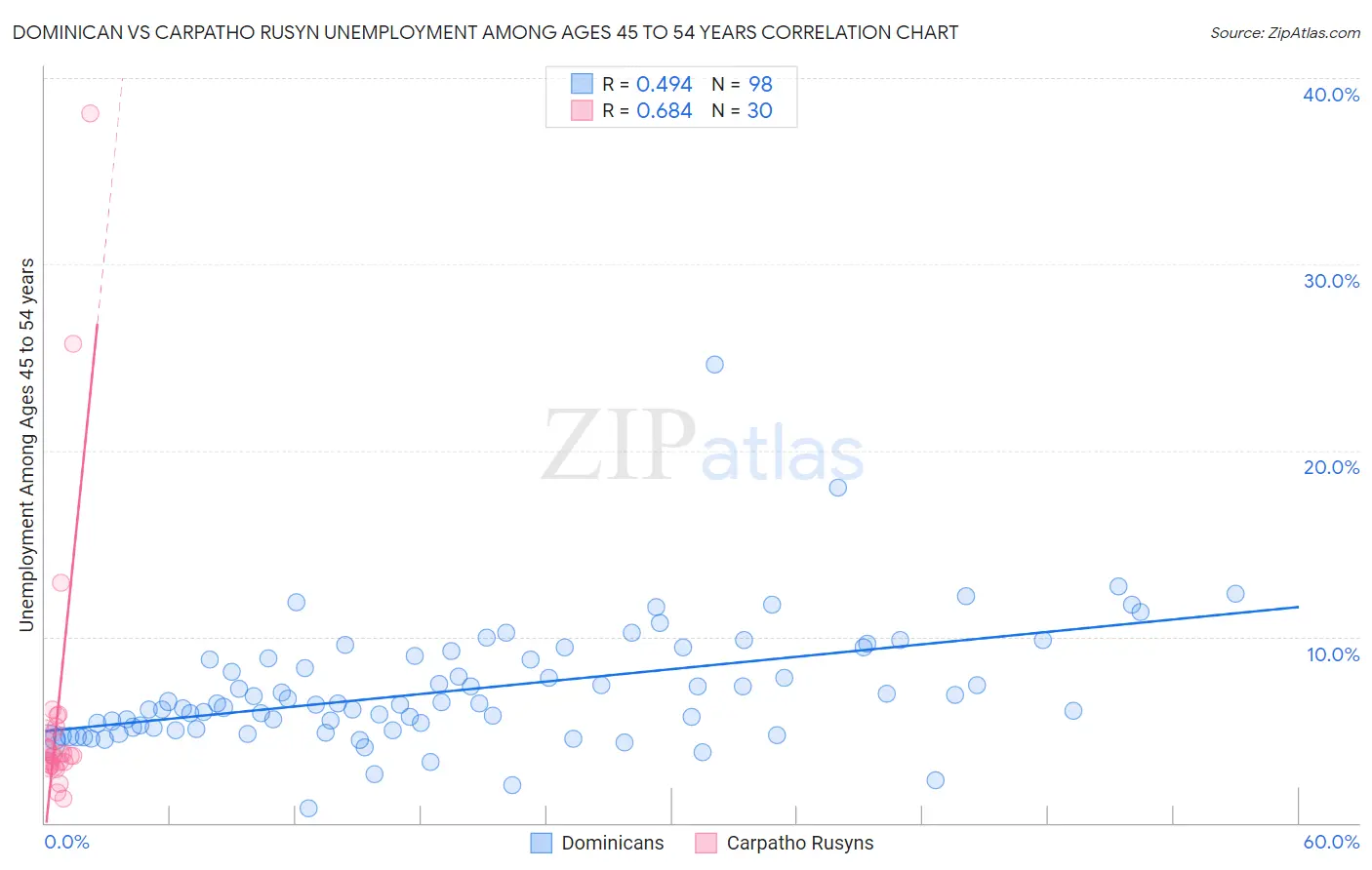 Dominican vs Carpatho Rusyn Unemployment Among Ages 45 to 54 years